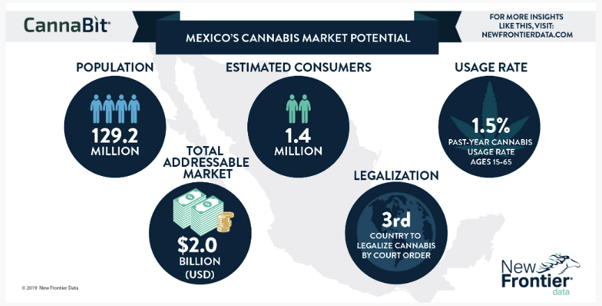 Mexico legal cannabis revenue