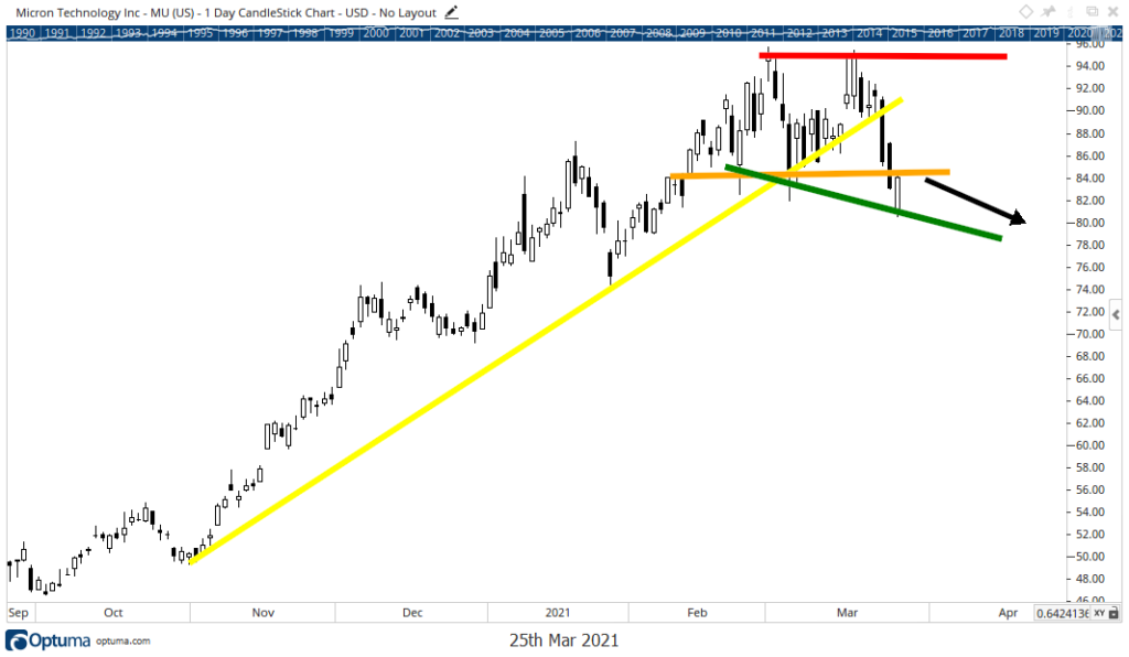 Micron stock chart