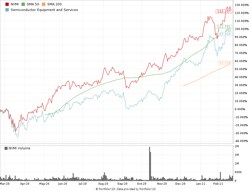 Nova Measuring Instruments stock chart NVMI