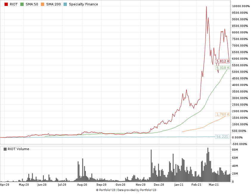 riot blockchain chart