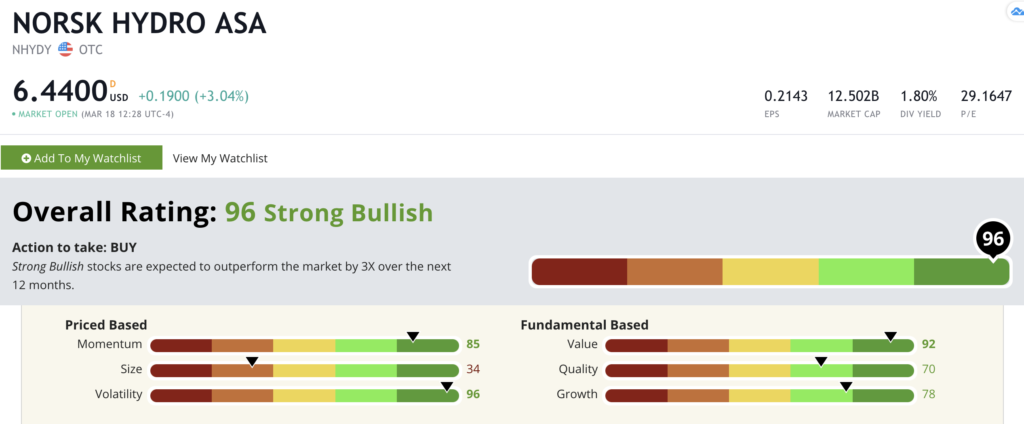 Norsk Hydro's Green Zone Rating on March 18, 2021. 