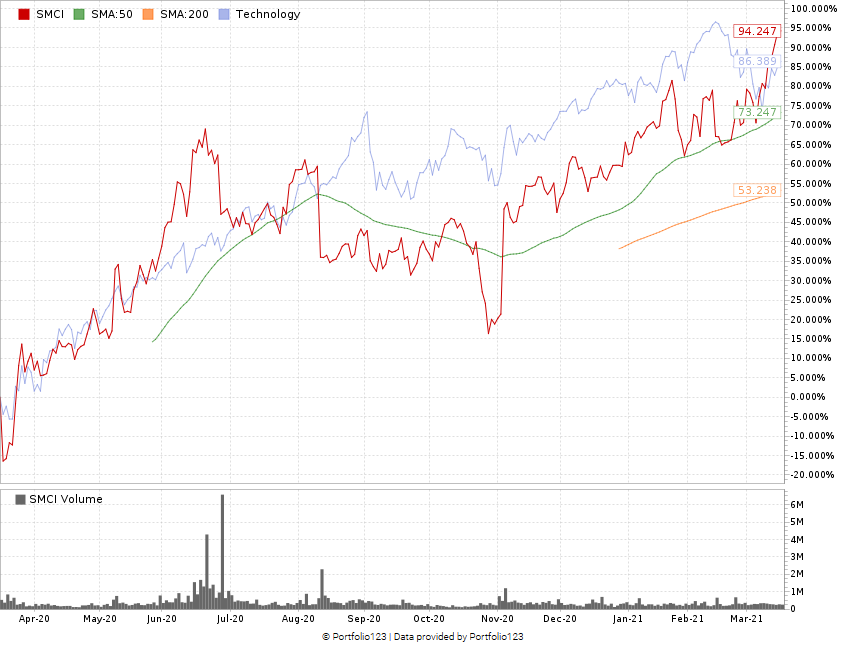 Super Micro Computer Inc. stock chart SMCI