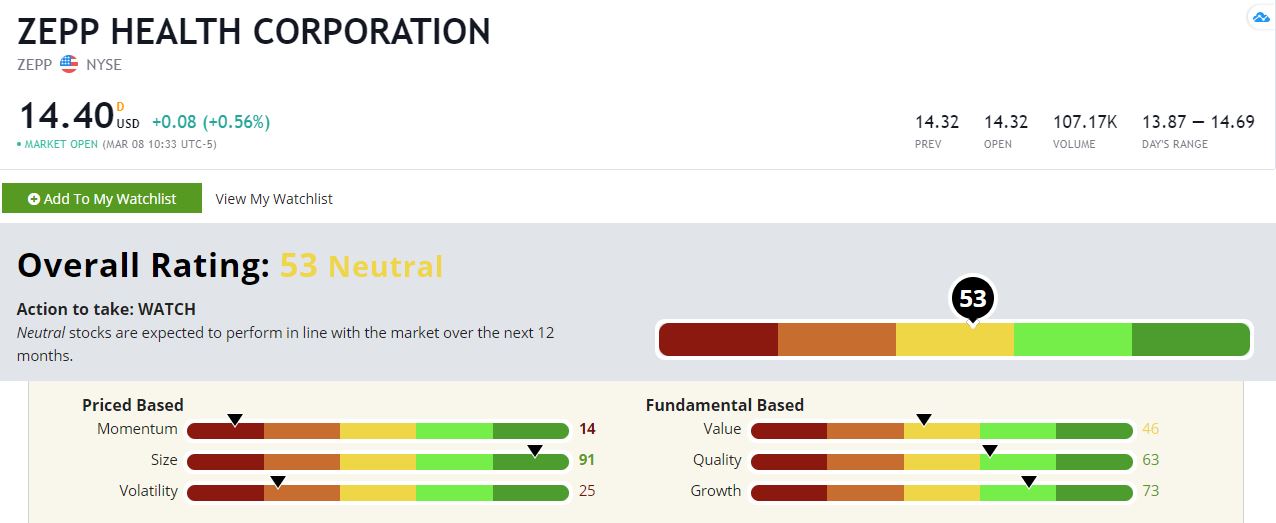 Zepp Health's Green Zone Rating Chart (ZEPP)