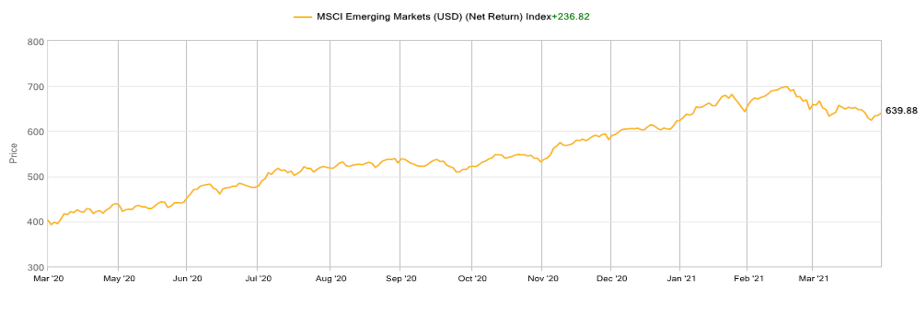 emerging markets ETF chart