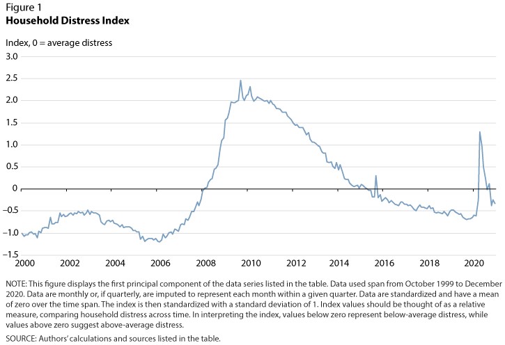 household distress index