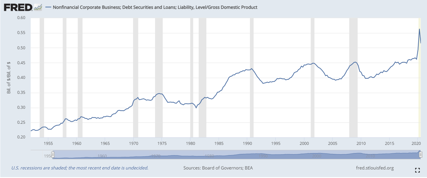 leverage chart