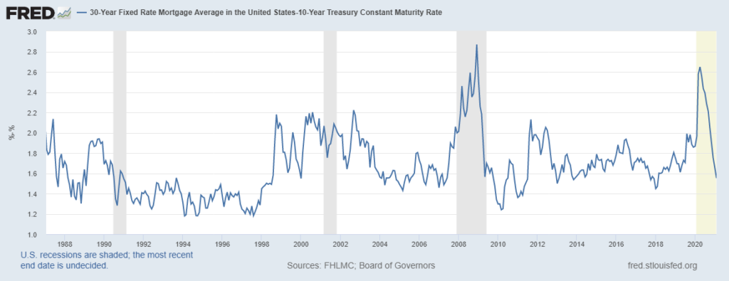 mortgage rates chart