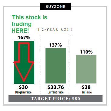 video game stock buyzone