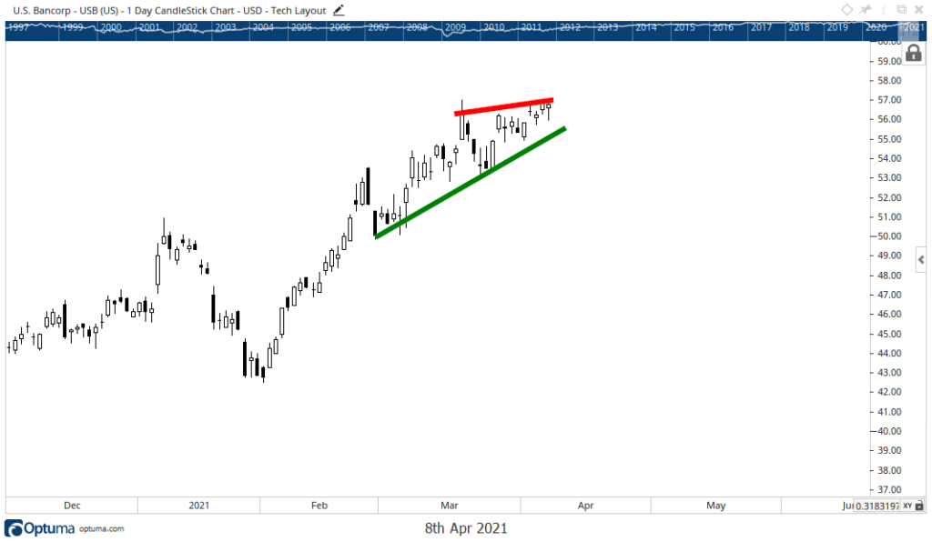 Bancorp stock chart earnings