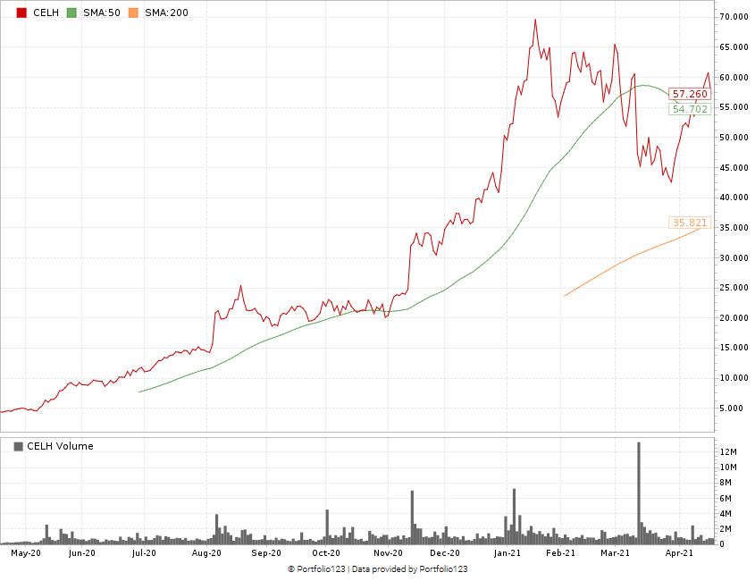 CELH stock momentum