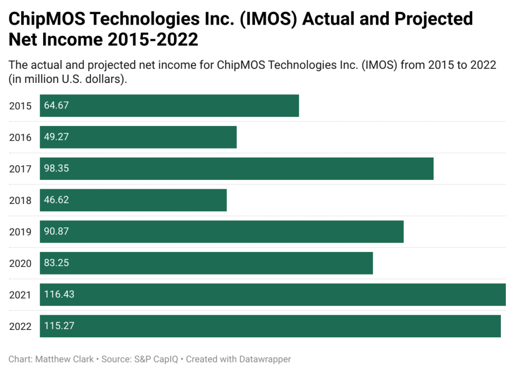 ChipMOS income chart
