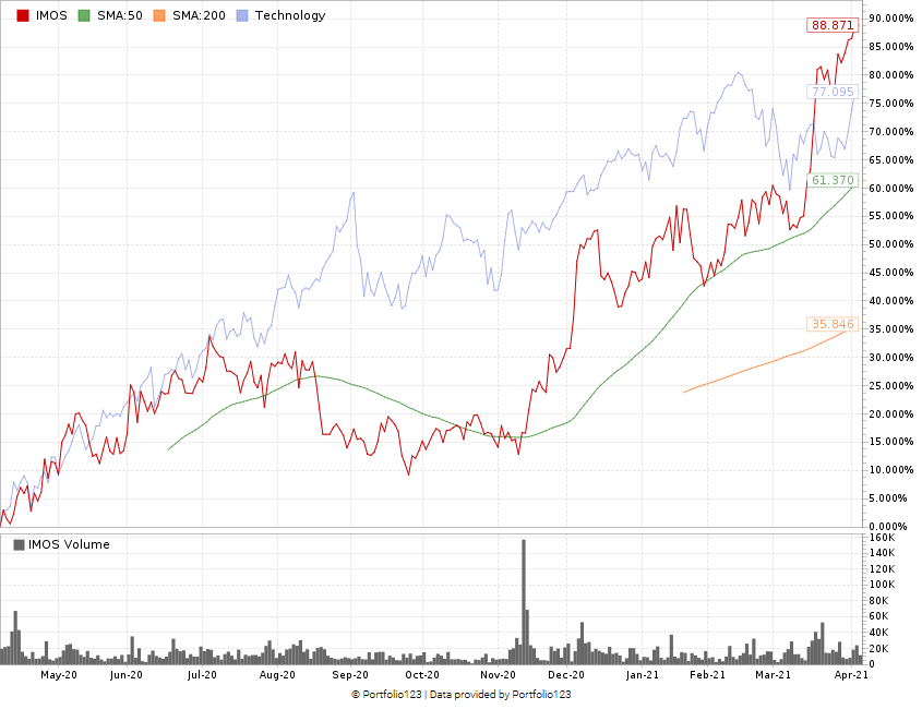 ChipMOS stock chart