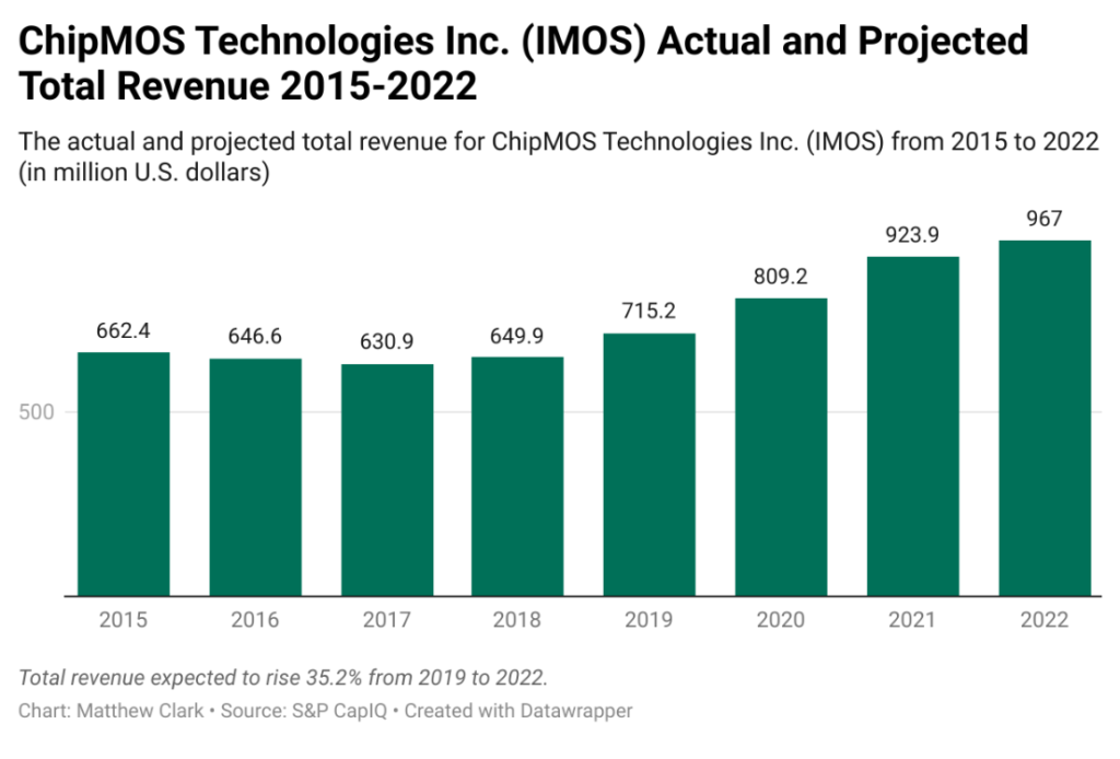 semiconductor revenue