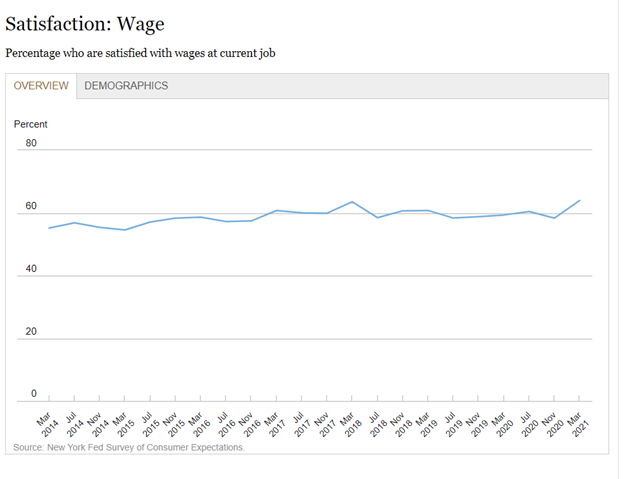 Employee Wage Satisfaction