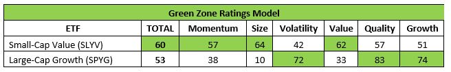 Green Zone Ratings ETF SLYV vs. SPYG