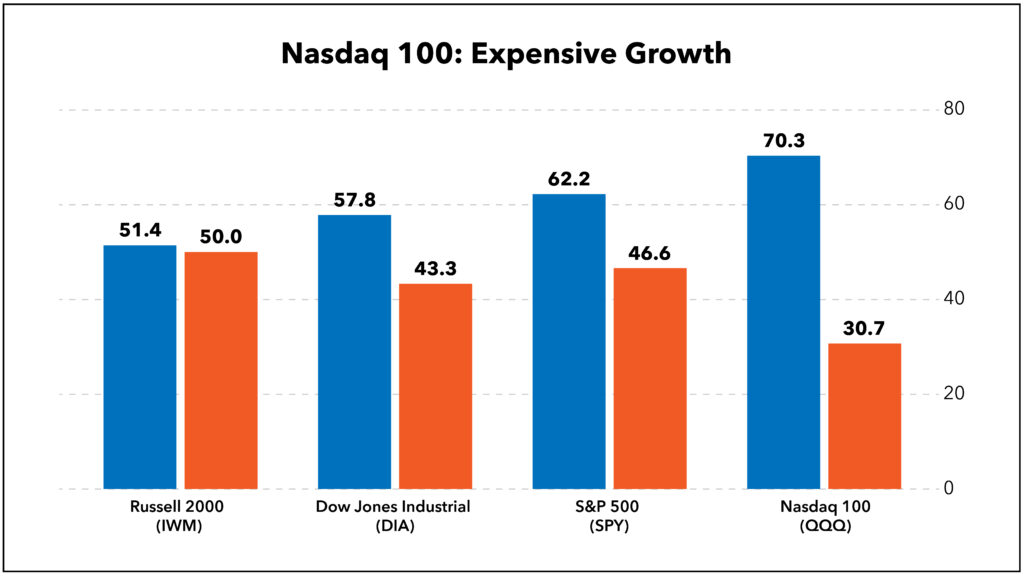 Nasdaq 100 growth and value