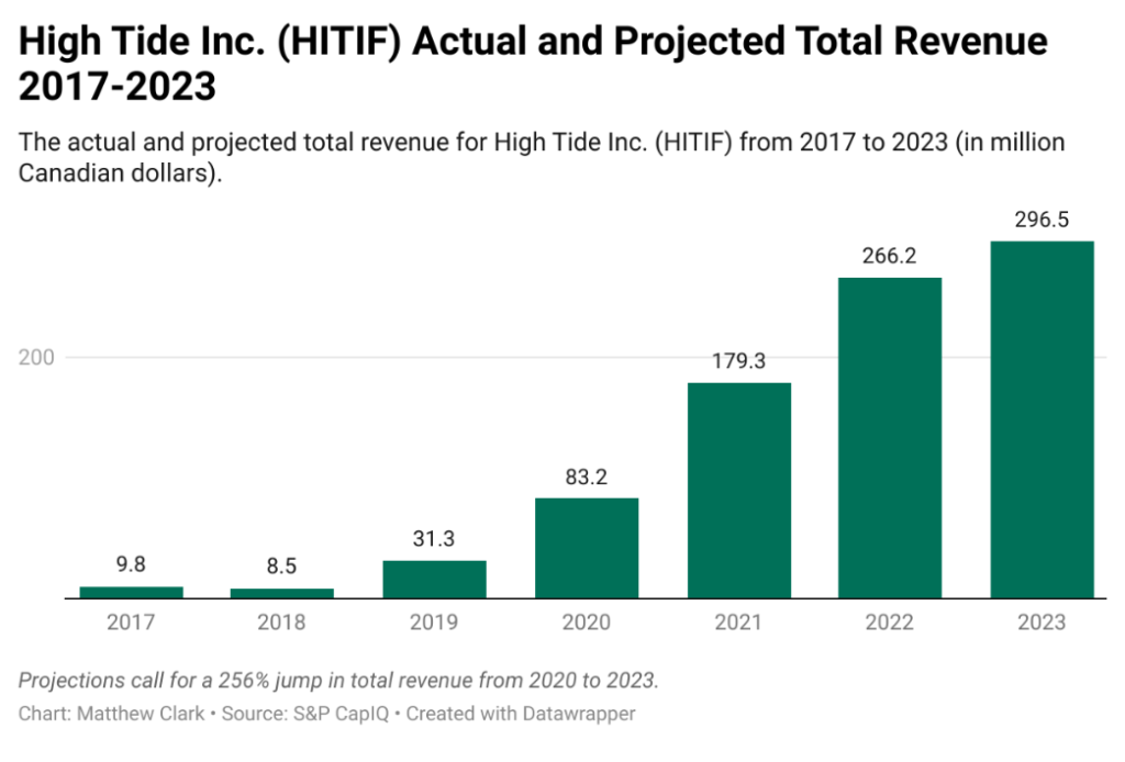 High Tide earnings