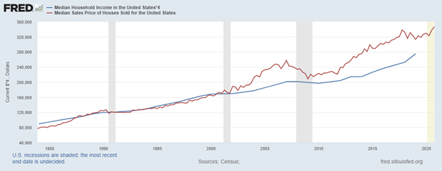 Home Prices Are Rising