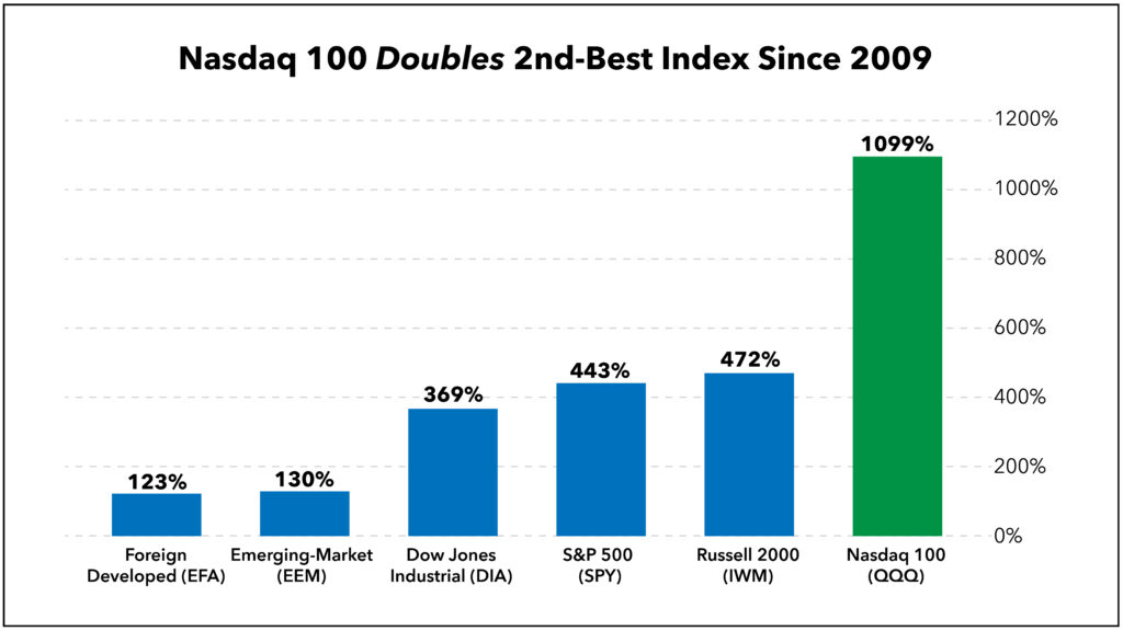 Nasdaq 100 performance