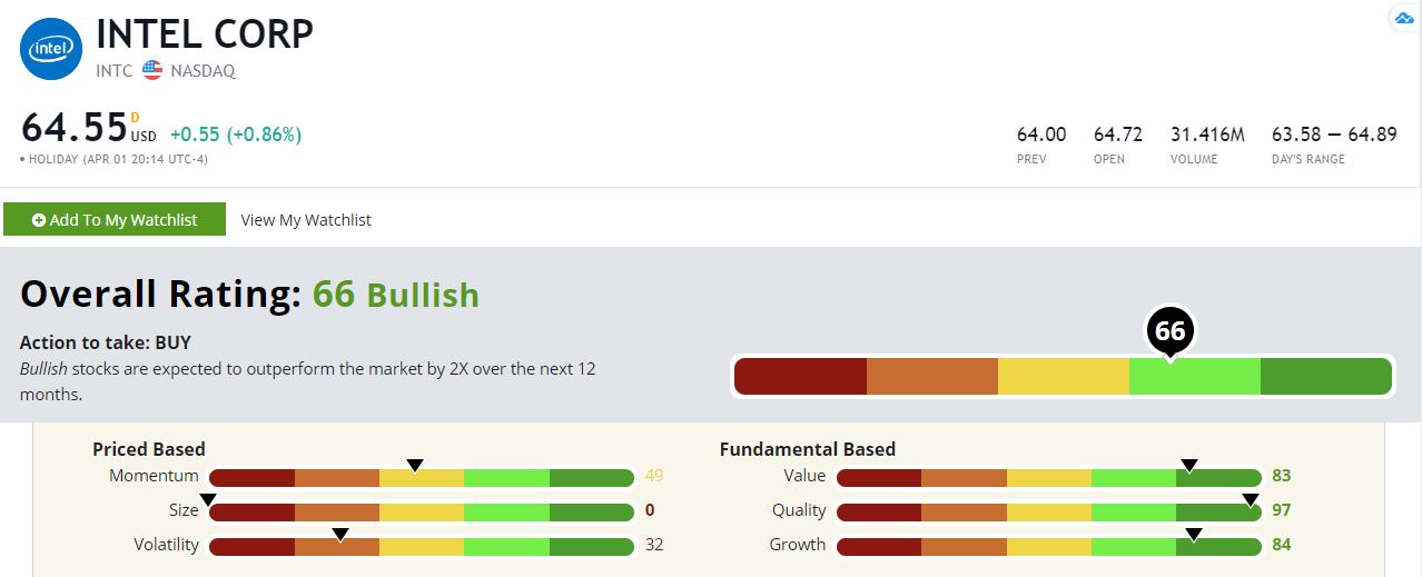 Intel Stock Buy the Bullish Tech Co. That Fuels FAANG Success