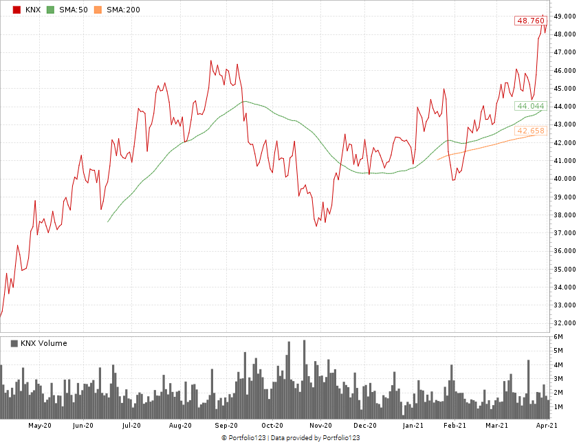 Knight-Swift stock chart KNX