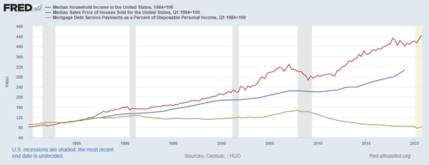 Mortgages to Disposable Income