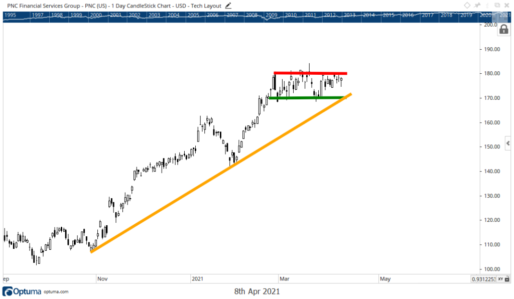 PNC stock chart earnings