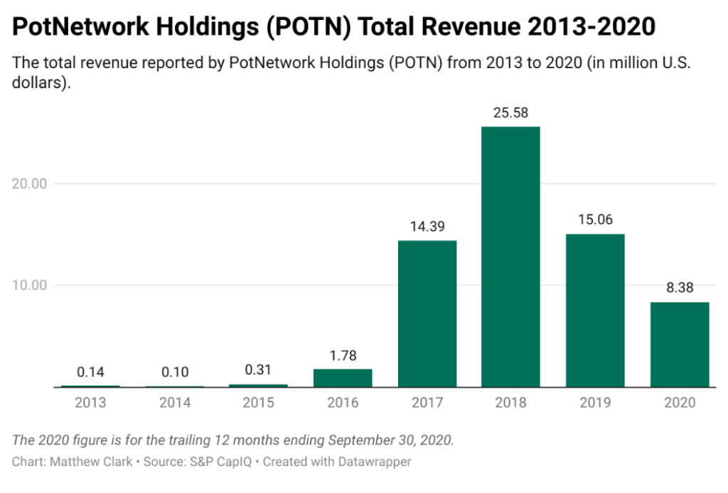 POTN financials