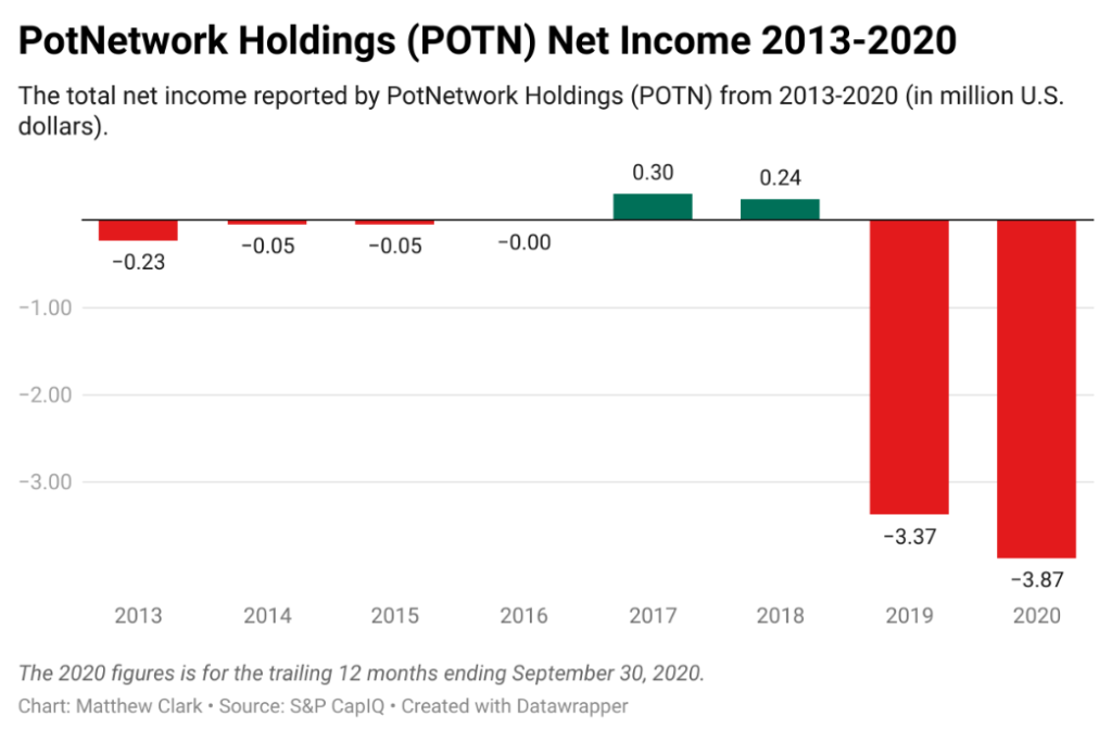 PotNetwork Holdings POTN losing money