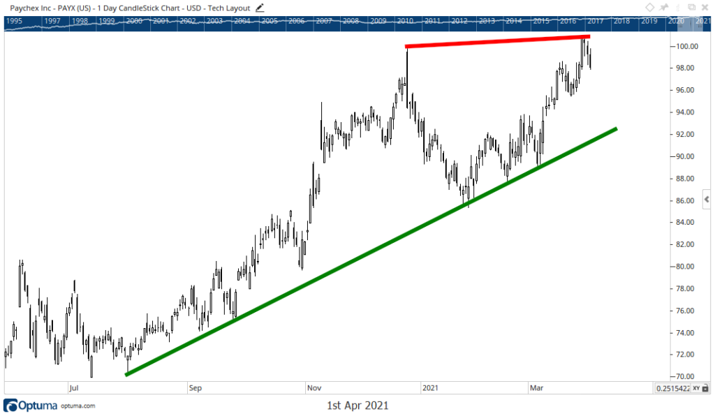 Paychex stock chart