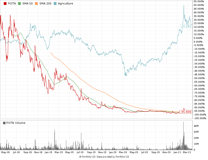 PotNetwork stock chart POTN