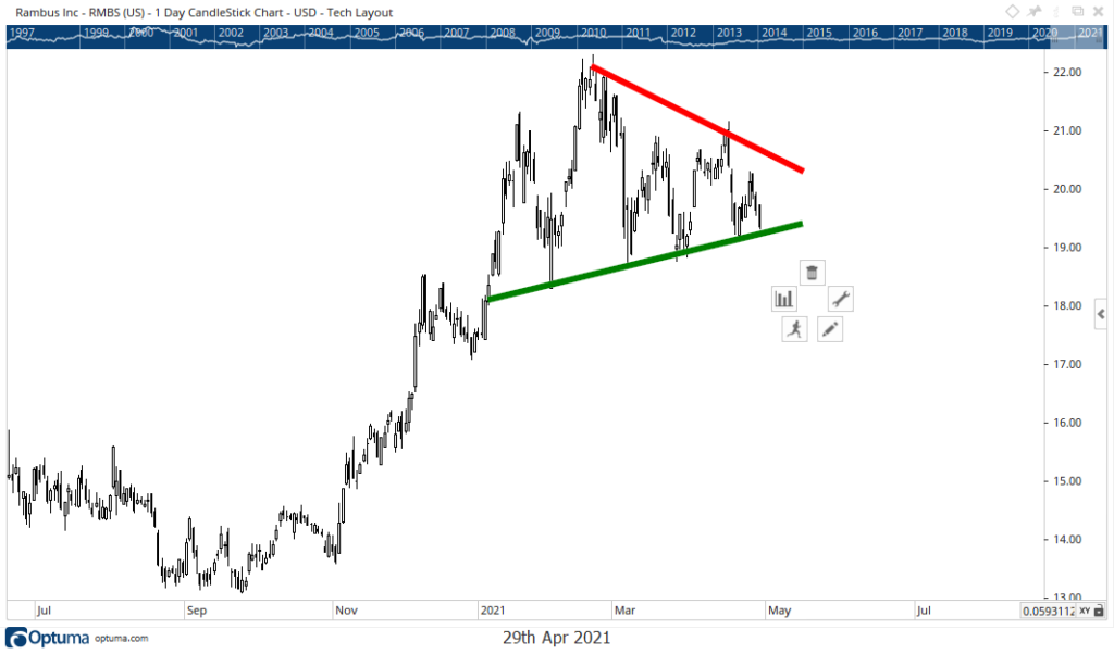 rambus inc stock 