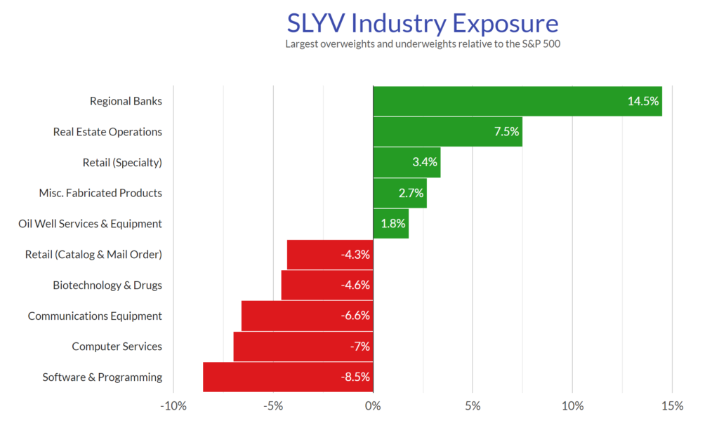 SLYV ETF exposure