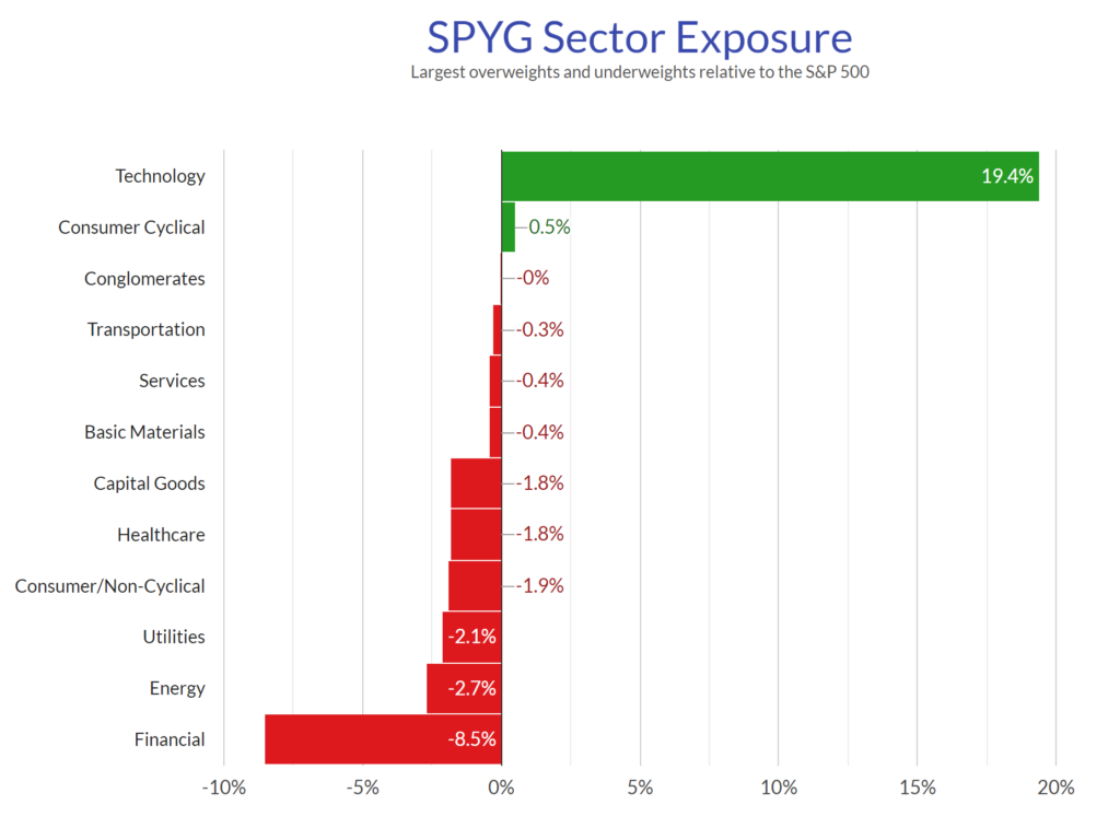 SPYG ETF exposure