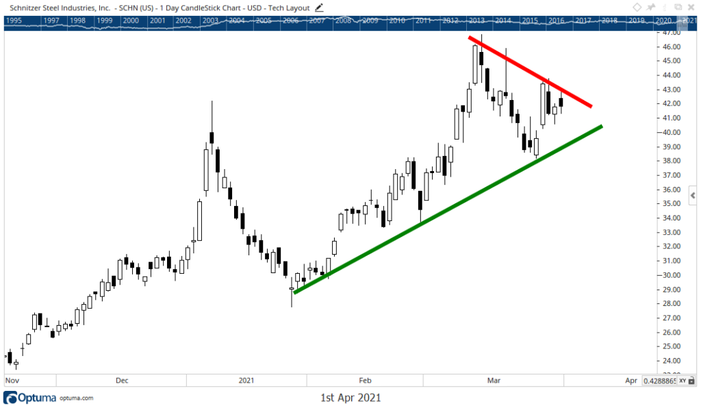 Schnitzer Steel stock chart