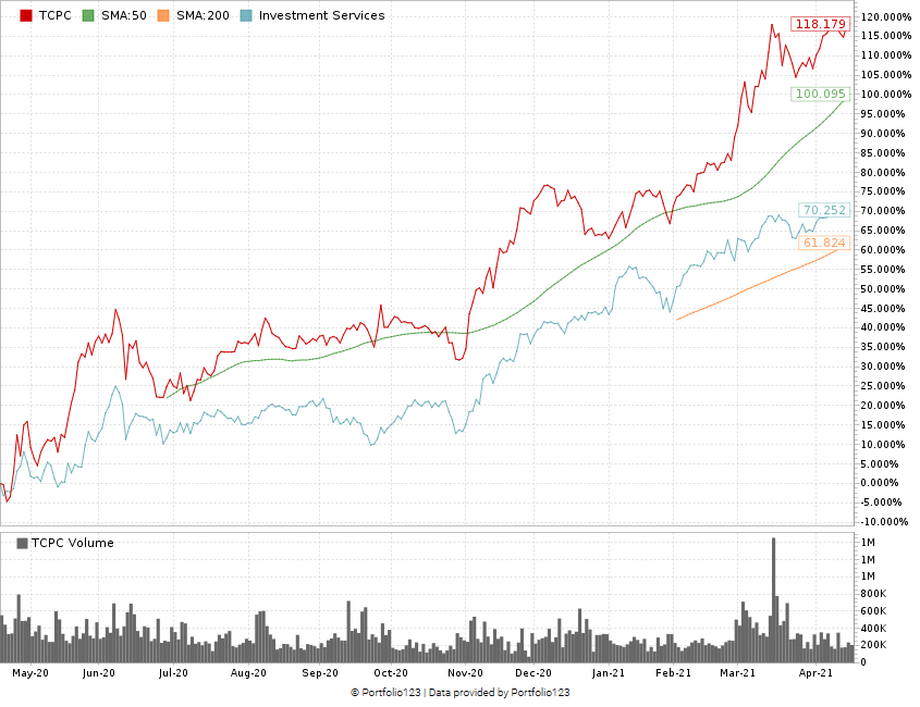 TCPC stock chart BDC