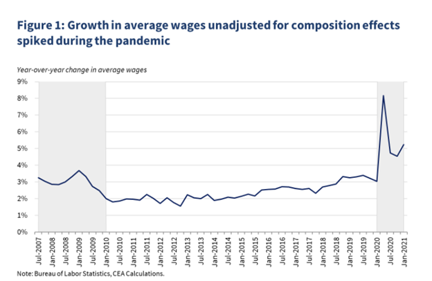 Unadjusted Wages