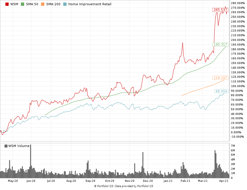 Williams-Sonoma stock chart