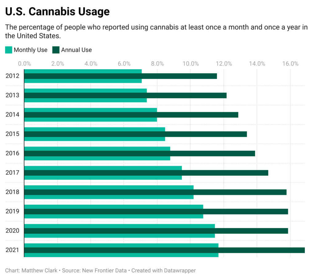 cannabis usage chart