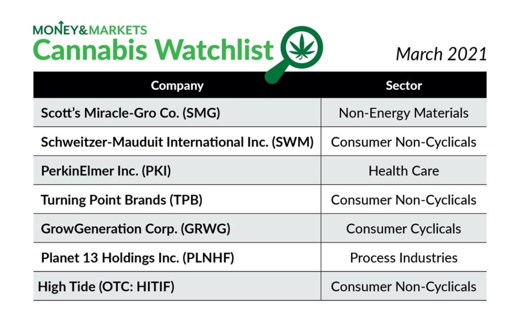 cannabis watchlist March 2021