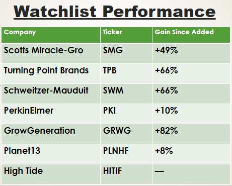 cannabis watchlist performance