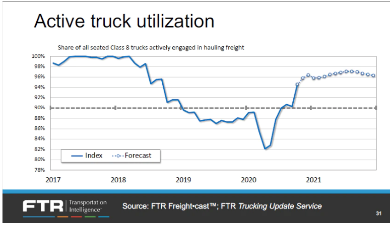 trucking chart