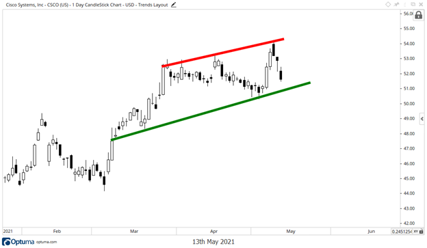 CSCO uptrend