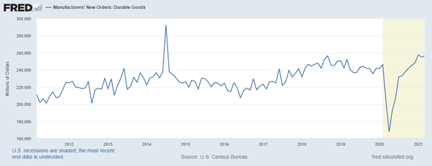 Durable Goods Orders