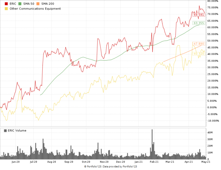 Ericsson Stock Forecast