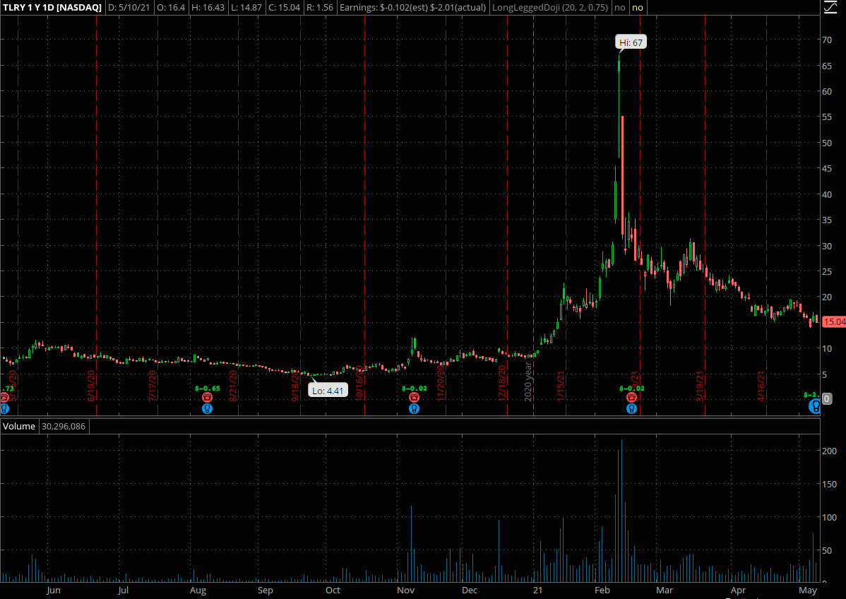 Tilray Stock Is Down — Here’s Why Money & Markets