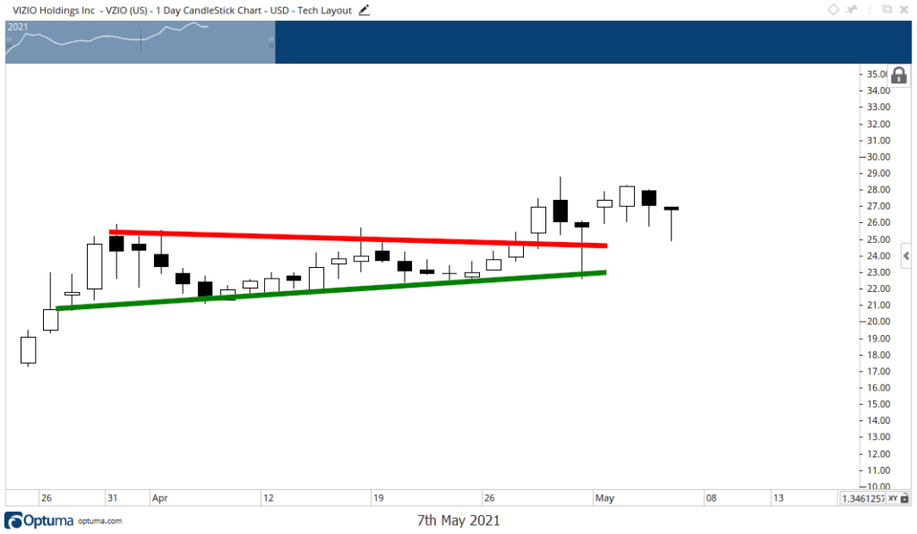 VZIO earnings stock chart