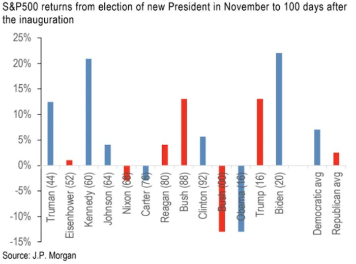 biden stock gains chart