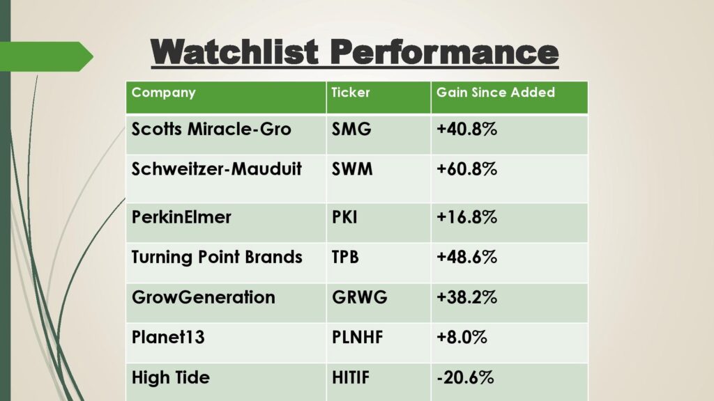 cannabis watchlist performance 513