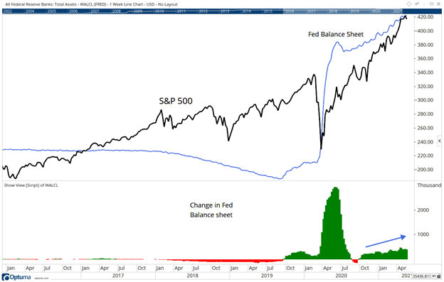 https://moneyandmarkets.com/wp-content/uploads/2021/05/fed-balance-sheet.png